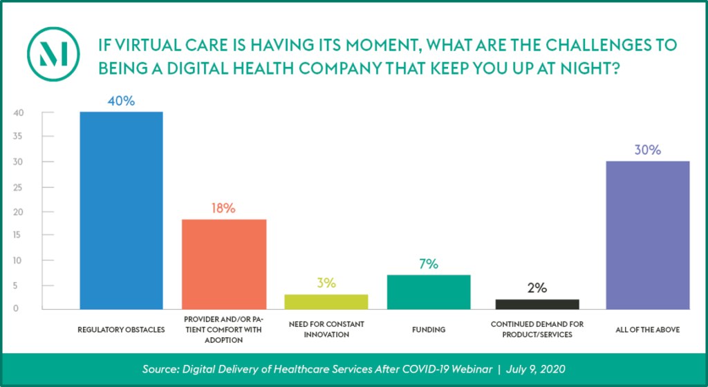 This poll shows that 40% of digital health consider regulatory obstacles to be their biggest challenge.